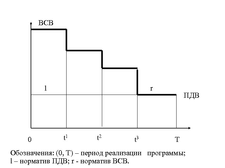 ВСВ 1 0 r t 1 t 2 t 3 ПДВ T Обозначения: (0,