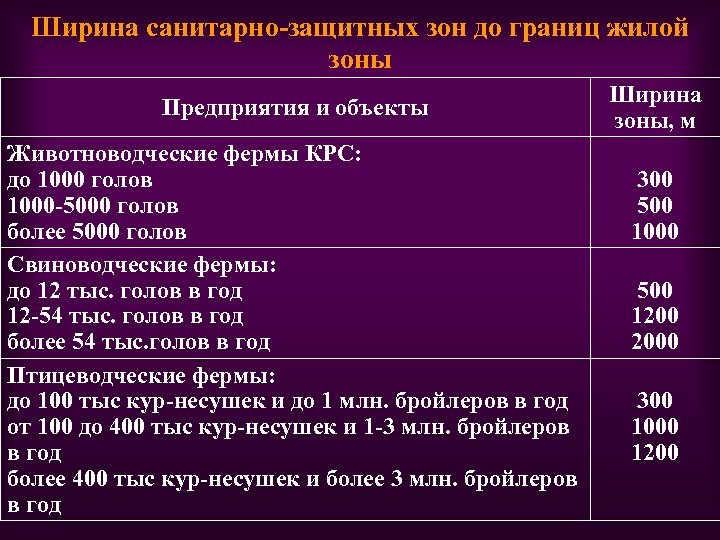 Ширина санитарно-защитных зон до границ жилой зоны Предприятия и объекты Животноводческие фермы КРС: до