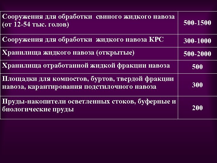 Сооружения для обработки свиного жидкого навоза 500 -1500 (от 12 -54 тыс. голов) Сооружения