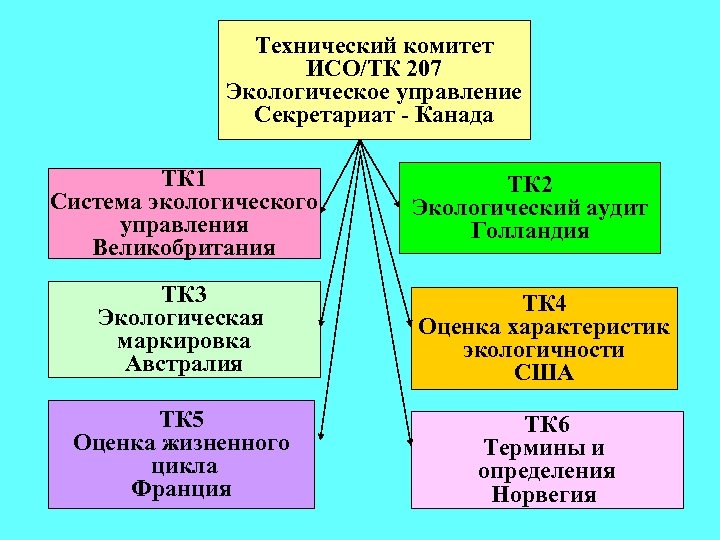 Технические комитеты исо