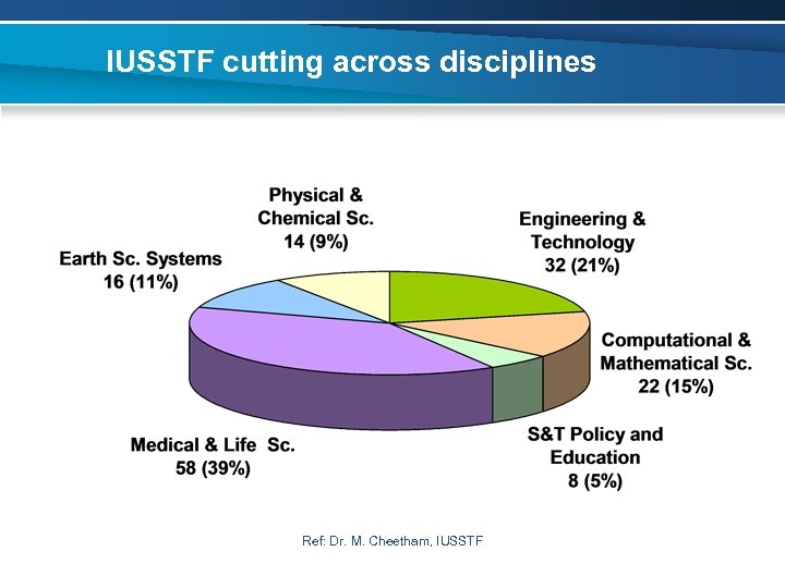 IUSSTF cutting across disciplines Ref: Dr. M. Cheetham, IUSSTF 