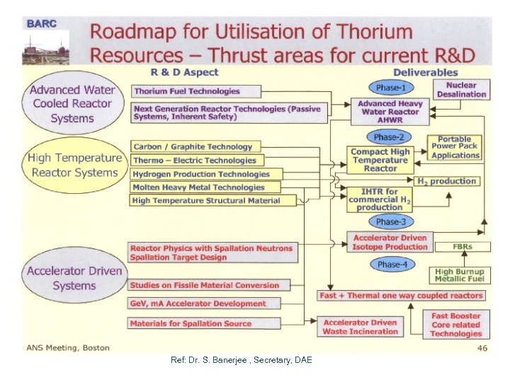 Ref: Dr. S. Banerjee , Secretary, DAE 