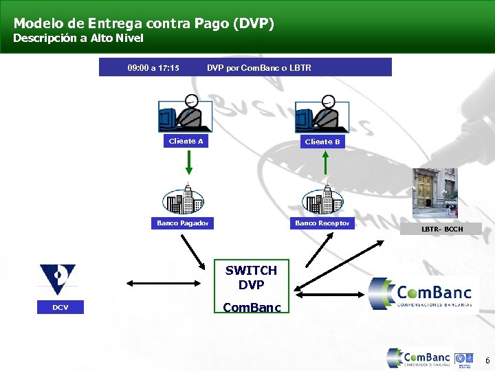 Modelo de Entrega contra Pago (DVP) Descripción a Alto Nivel 09: 00 a 17: