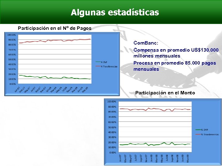 Algunas estadísticas Participación en el Nº de Pagos Com. Banc: Compensa en promedio US$130.