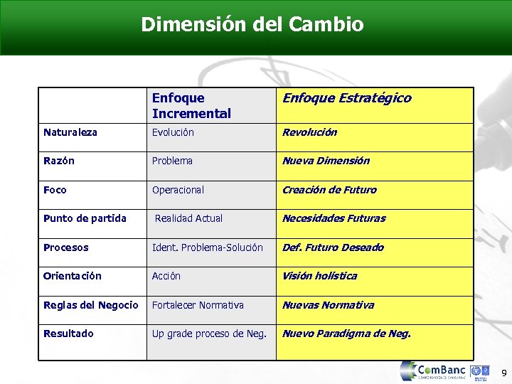 Dimensión del Cambio Enfoque Incremental Enfoque Estratégico Naturaleza Evolución Revolución Razón Problema Nueva Dimensión