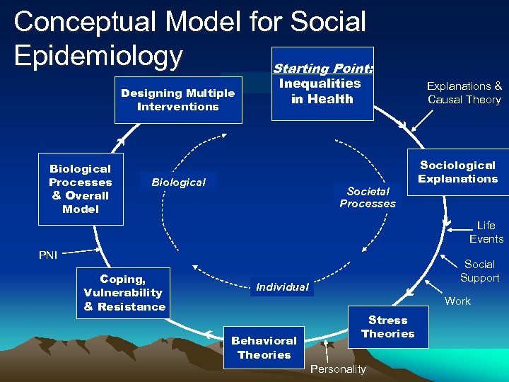 Conceptual Model for Social Epidemiology Starting Point: Inequalities in Health Explanations & Causal Theory