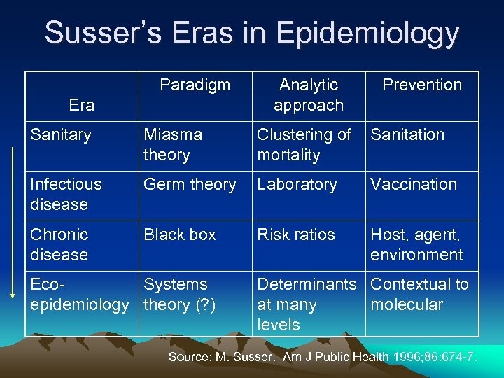 Susser’s Eras in Epidemiology Paradigm Era Analytic approach Prevention Sanitary Miasma theory Clustering of