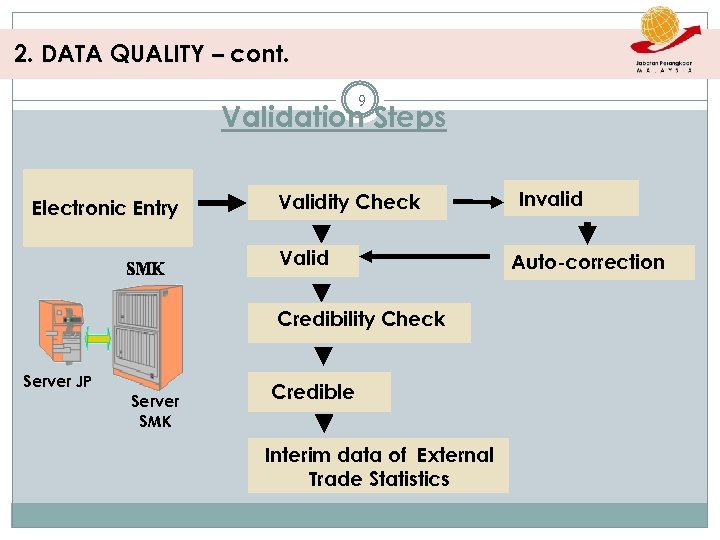 2. DATA QUALITY – cont. 9 Validation Steps Electronic Entry Validity Check Valid Credibility