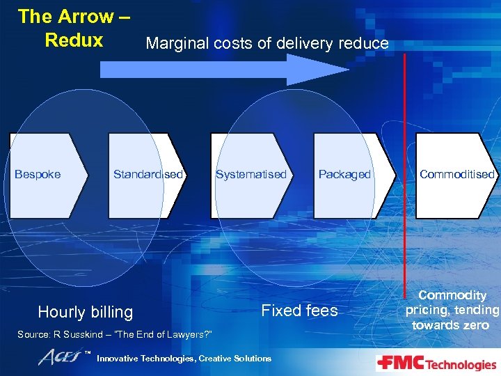 The Arrow – Redux Marginal costs of delivery reduce Bespoke Standardised Hourly billing Systematised