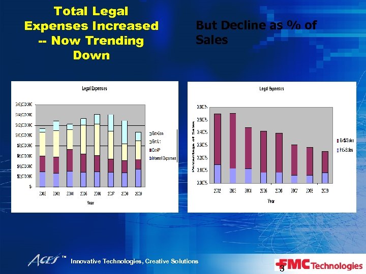 Total Legal Expenses Increased -- Now Trending Down ™ But Decline as % of