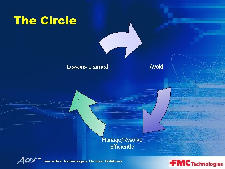 The Circle Lessons Learned Manage/Resolve Efficiently ™ Innovative Technologies, Creative Solutions Avoid 
