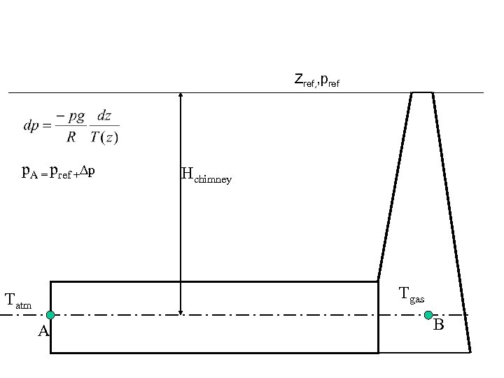 Zref, , pref p. A = pref + p Hchimney Tgas Tatm A B