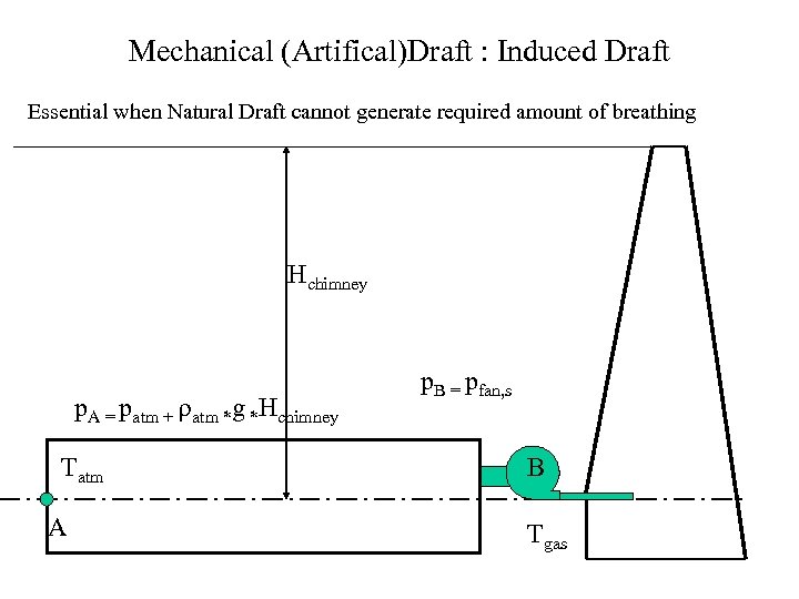 Mechanical (Artifical)Draft : Induced Draft Essential when Natural Draft cannot generate required amount of