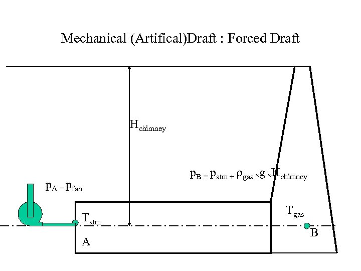 Mechanical (Artifical)Draft : Forced Draft Hchimney p. A = pfan Tatm A p. B