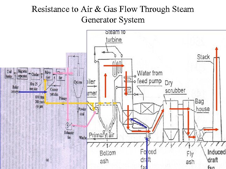 Resistance to Air & Gas Flow Through Steam Generator System 