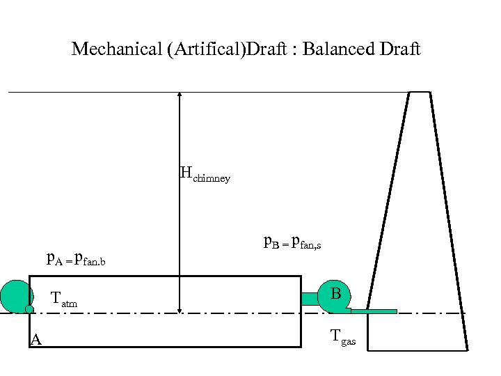 Mechanical (Artifical)Draft : Balanced Draft Hchimney p. A = pfan. b Tatm A p.