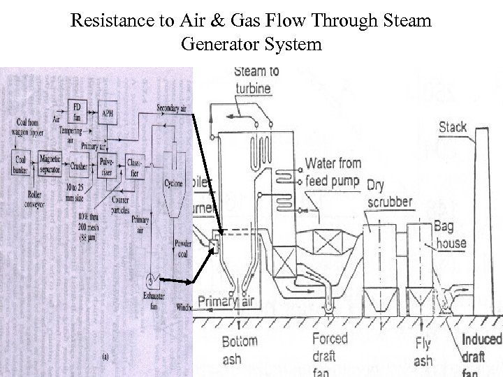 Resistance to Air & Gas Flow Through Steam Generator System 