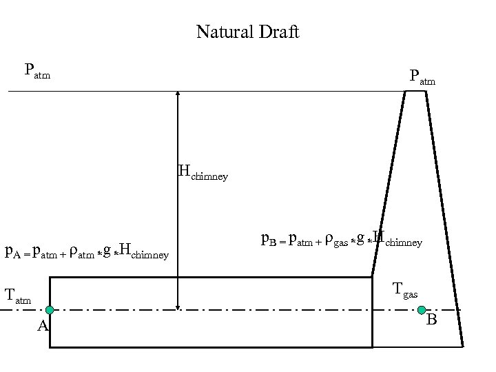 Natural Draft Patm Hchimney p. A = patm + atm *g *Hchimney p. B