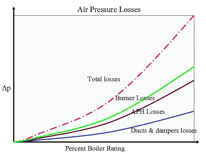 Air Pressure Losses p Total losses Burner Losses APH Losses Ducts & dampers losses