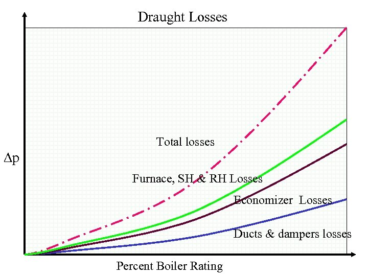 Draught Losses p Total losses Furnace, SH & RH Losses Economizer Losses Ducts &