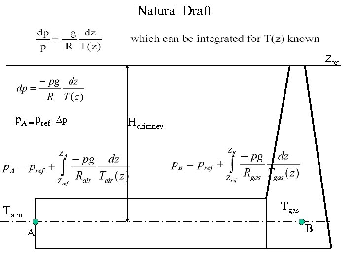 Natural Draft Zref p. A = pref + p Hchimney Tgas Tatm A B