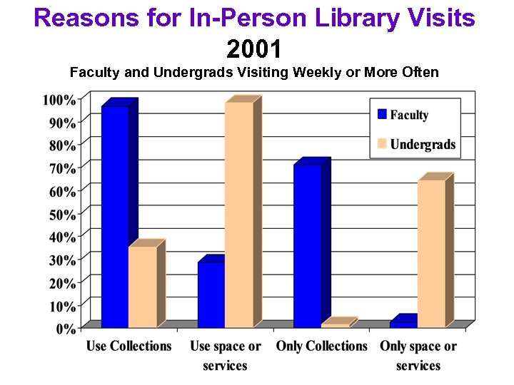 Reasons for In-Person Library Visits 2001 Faculty and Undergrads Visiting Weekly or More Often