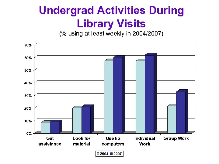 Undergrad Activities During Library Visits (% using at least weekly in 2004/2007) 