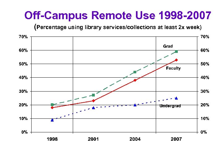 Off-Campus Remote Use 1998 -2007 (Percentage using library services/collections at least 2 x week)