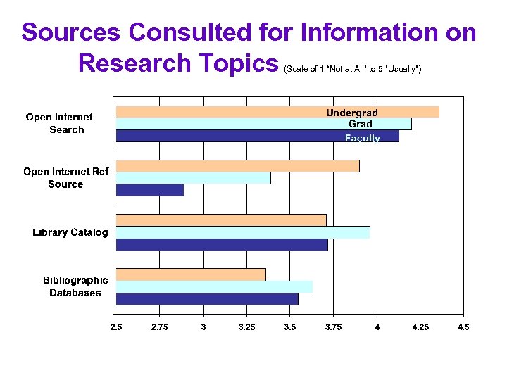 Sources Consulted for Information on Research Topics (Scale of 1 “Not at All” to