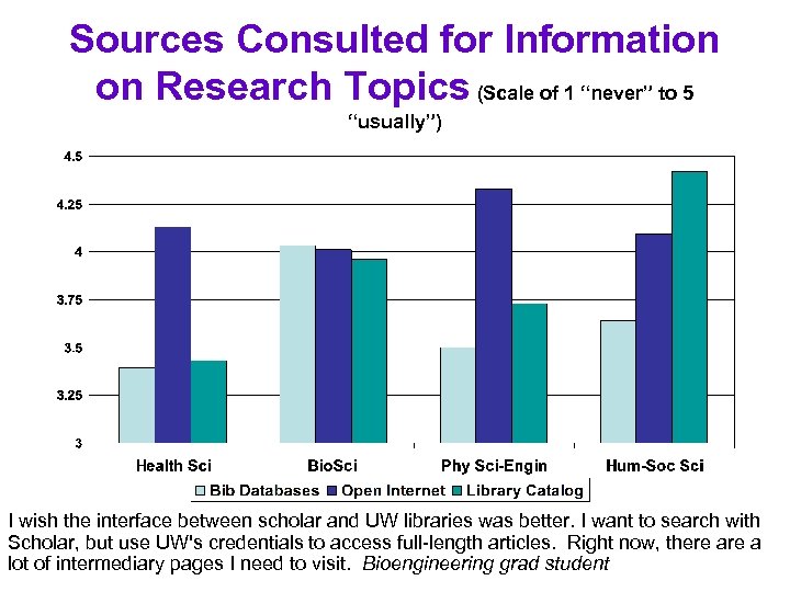 Sources Consulted for Information on Research Topics (Scale of 1 “never” to 5 “usually”)