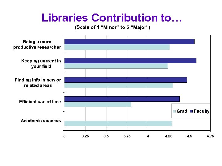 Libraries Contribution to… (Scale of 1 “Minor” to 5 “Major”) 