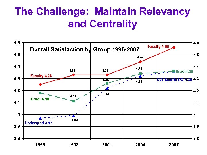 The Challenge: Maintain Relevancy and Centrality Overall Satisfaction by Group 1995 -2007 