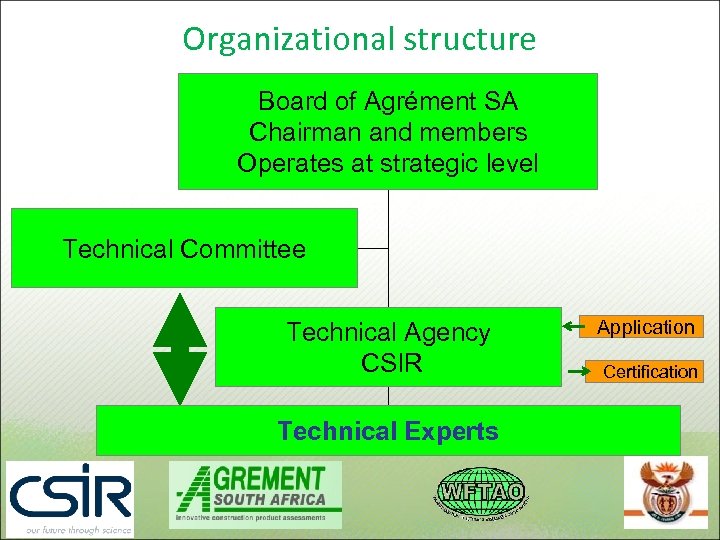 Organizational structure Board of Agrément SA Chairman and members Operates at strategic level Technical