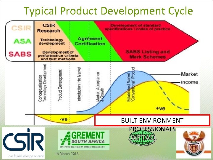 Typical Product Development Cycle BUILT ENVIRONMENT PROFESSIONALS 15 March 2018 