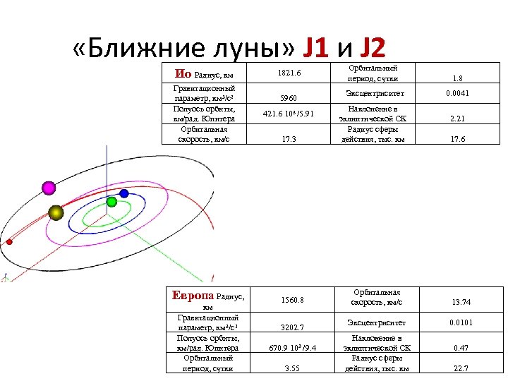  «Ближние луны» J 1 и J 2 Ио Радиус, км Гравитационный параметр, км