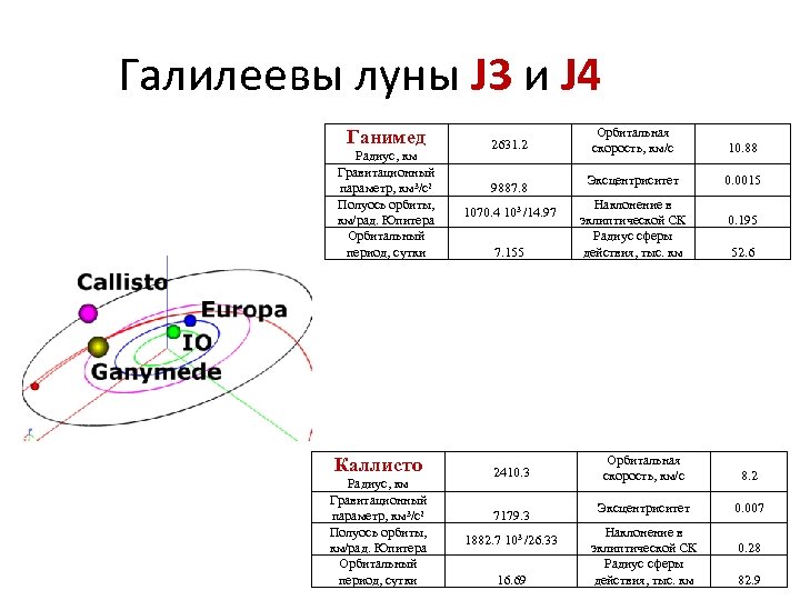 Галилеевы луны J 3 и J 4 Ганимед Орбитальная скорость, км/с 10. 88 Эксцентриситет