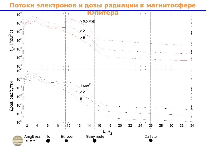 Потоки электронов и дозы радиации в магнитосфере Юпитера Amalthea Io Europa Ganymede Callisto 