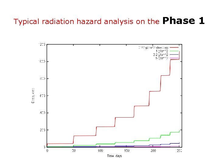 Typical radiation hazard analysis on the Phase 1 