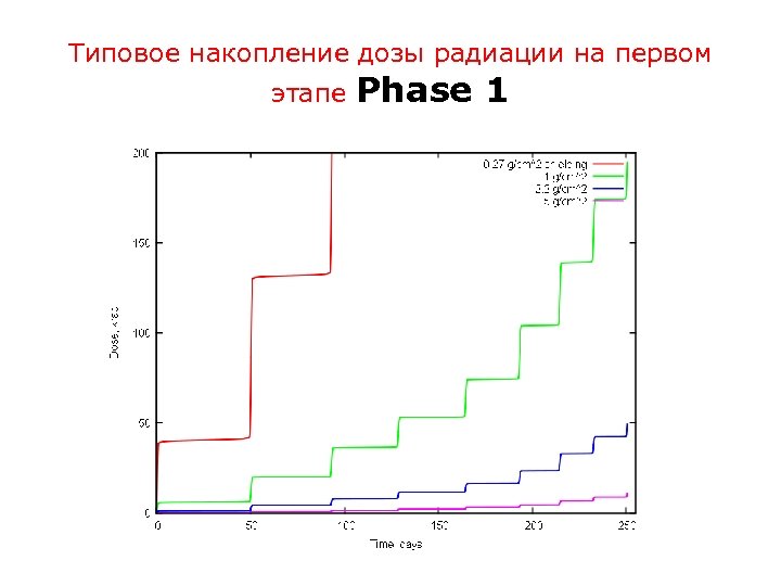 Типовое накопление дозы радиации на первом этапе Phase 1 