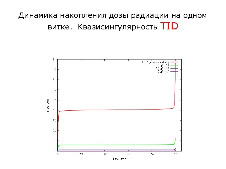 Динамика накопления дозы радиации на одном витке. Квазисингулярность TID 