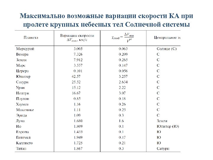 Максимально возможные вариации скорости КА при пролете крупных небесных тел Солнечной системы 