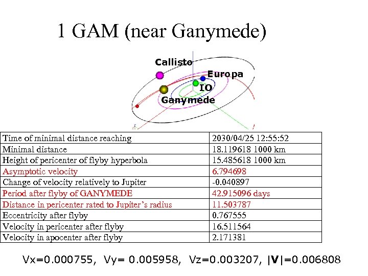 1 GAM (near Ganymede) Callisto Europa IO Ganymede Time of minimal distance reaching Minimal