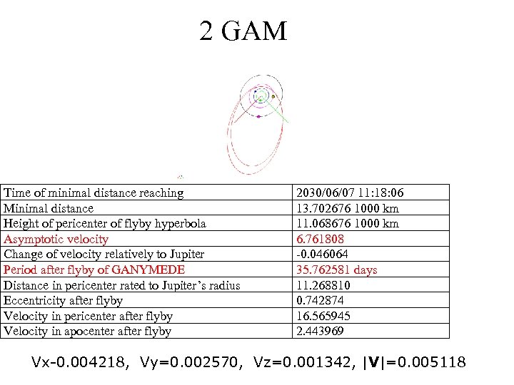 2 GAM Time of minimal distance reaching Minimal distance Height of pericenter of flyby