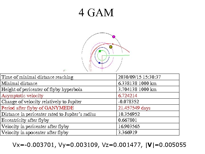 4 GAM Time of minimal distance reaching Minimal distance Height of pericenter of flyby