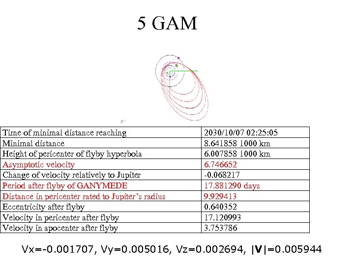 5 GAM Time of minimal distance reaching Minimal distance Height of pericenter of flyby