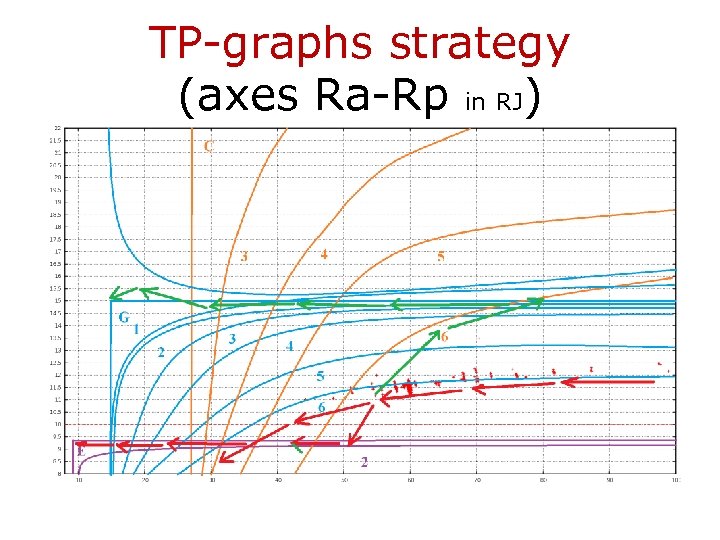 TP-graphs strategy (axes Ra-Rp in RJ) 