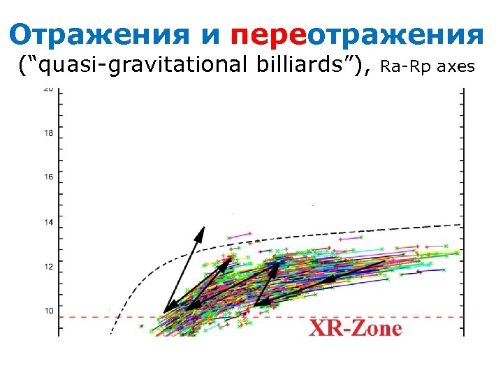 Отражения и переотражения (“quasi-gravitational billiards”), Ra-Rp axes 