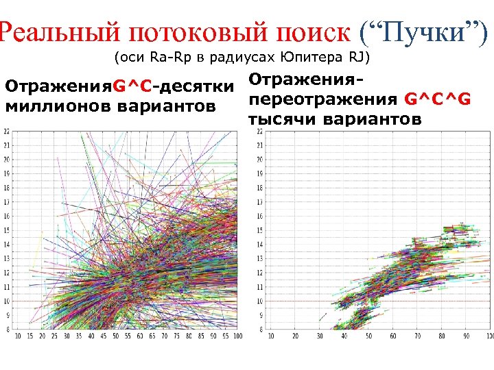 Реальный потоковый поиск (“Пучки”) (оси Ra-Rp в радиусах Юпитера RJ) Отражения. G^C-десятки Отраженияпереотражения G^C^G