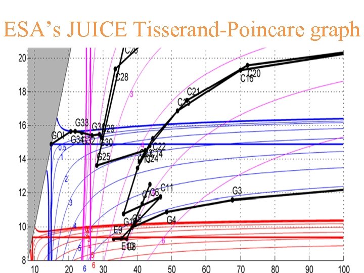 ESA’s JUICE Tisserand-Poincare graph 
