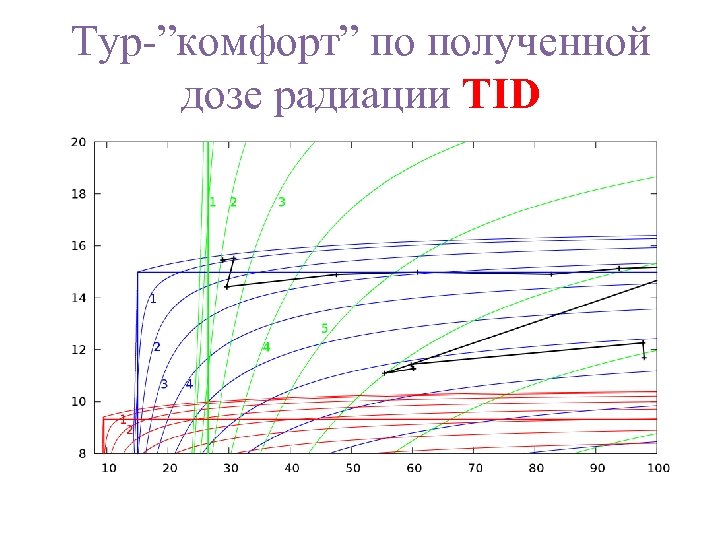 Тур-”комфорт” по полученной дозе радиации TID 